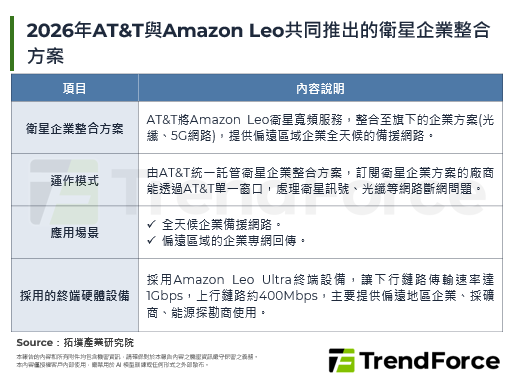 AT&T與Amazon Leo