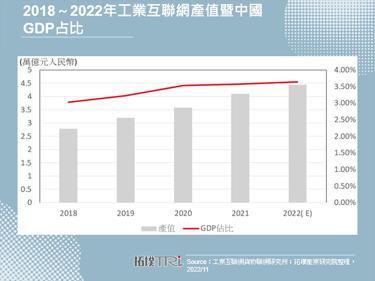 中國加重工業互聯網推動力道，海爾等大廠持續深耕平台應用