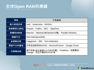 美國政府測試Open RAN，