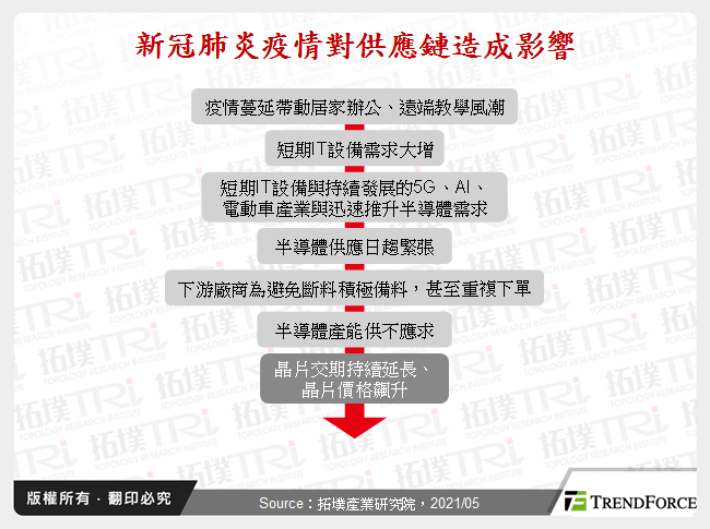 新冠肺炎疫情對供應鏈造成影響