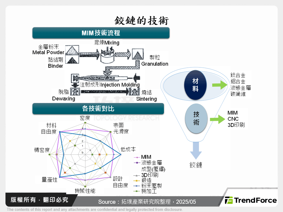 鉸鏈的技術