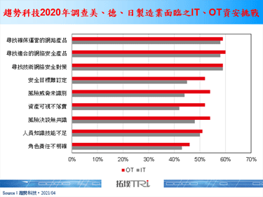 趨勢科技最新報告指出資產可視與風險目標識別為工廠OT改善重點