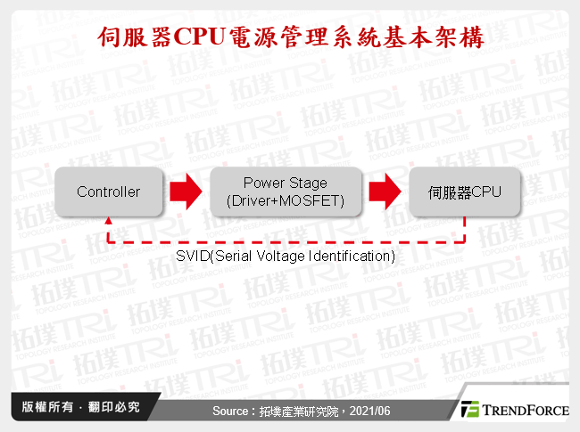 伺服器CPU電源管理系統基本架構