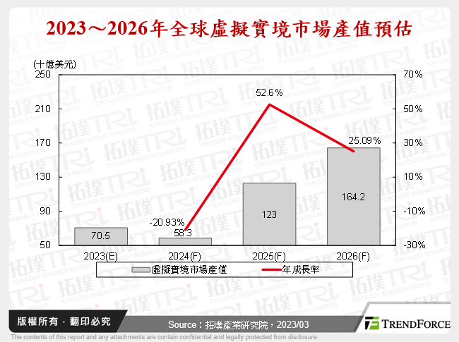2023～2026年全球虛擬實境市場產值預估