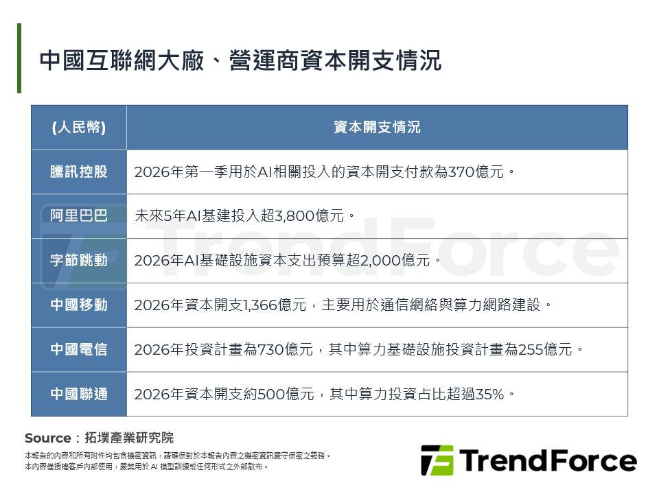 中國互聯網大廠、營運商資本開支情況