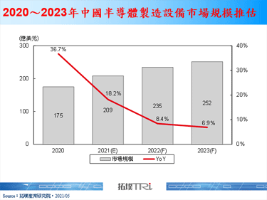 【精華】中國半導體製造設備自主化發展動態