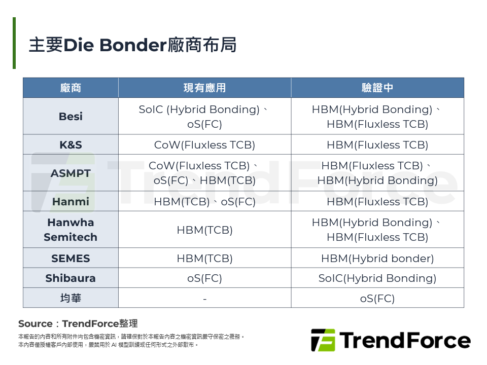 主要Die Bonder廠商布局
