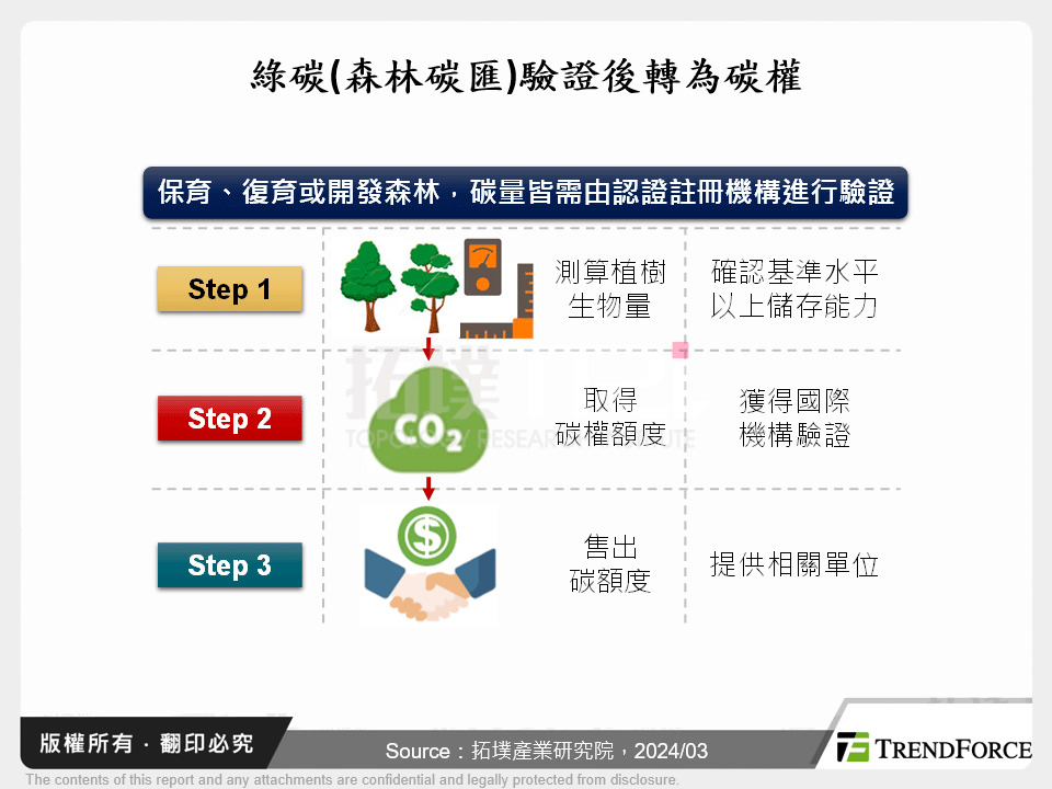 綠碳(森林碳匯)驗證後轉為碳權