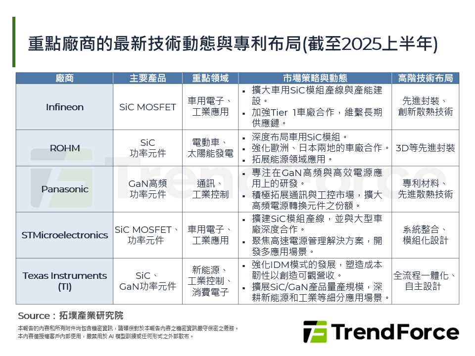 重點廠商的最新技術動態與專利布局(截至2025上半年)