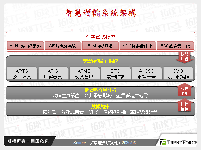 智慧運輸系統架構