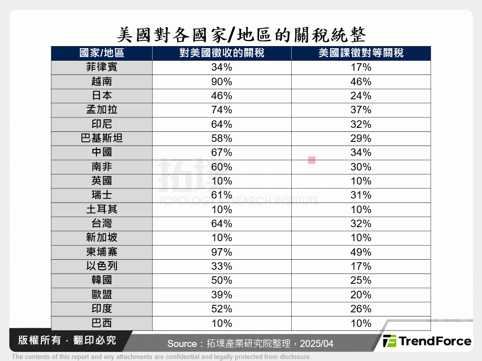 美國對各國家/地區的關稅統整