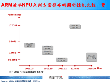 ARM推出Ethos-U65，NXP為全球首家採用廠商
