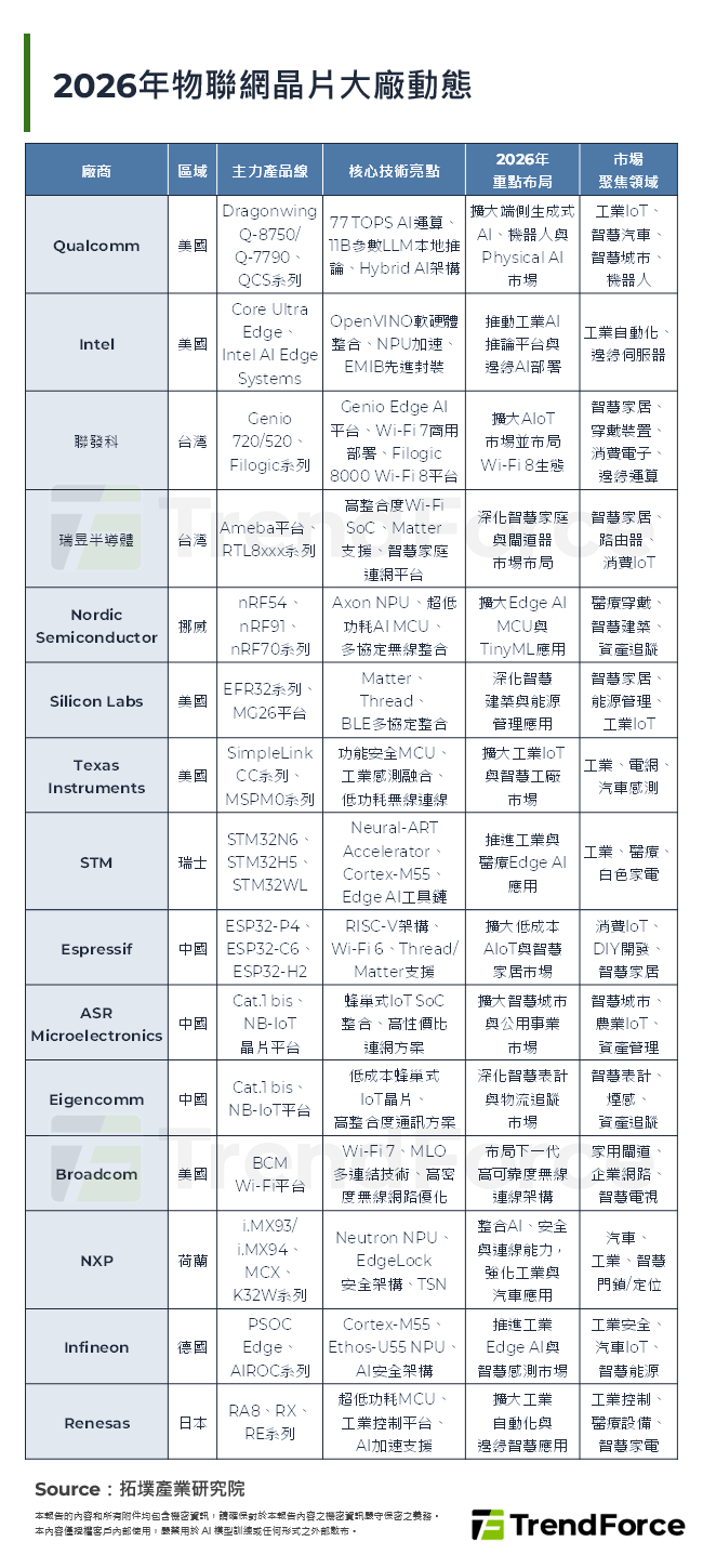 2026年物聯網晶片大廠動態