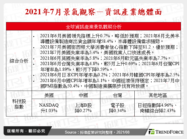 2021年7月景氣觀察－資訊產業總體面