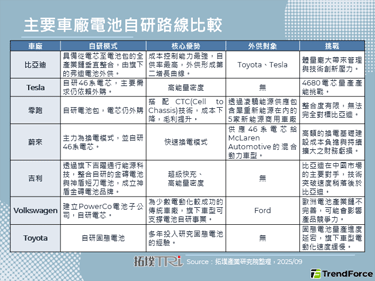 【精華】新能源車電池自研策略與