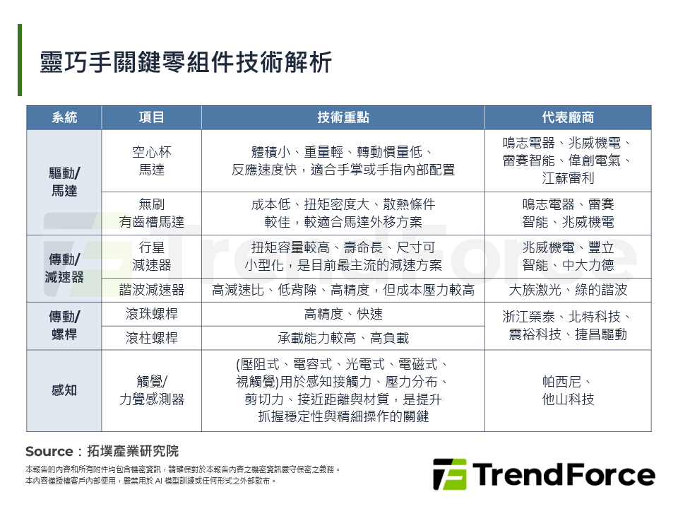 靈巧手關鍵零組件技術解析
