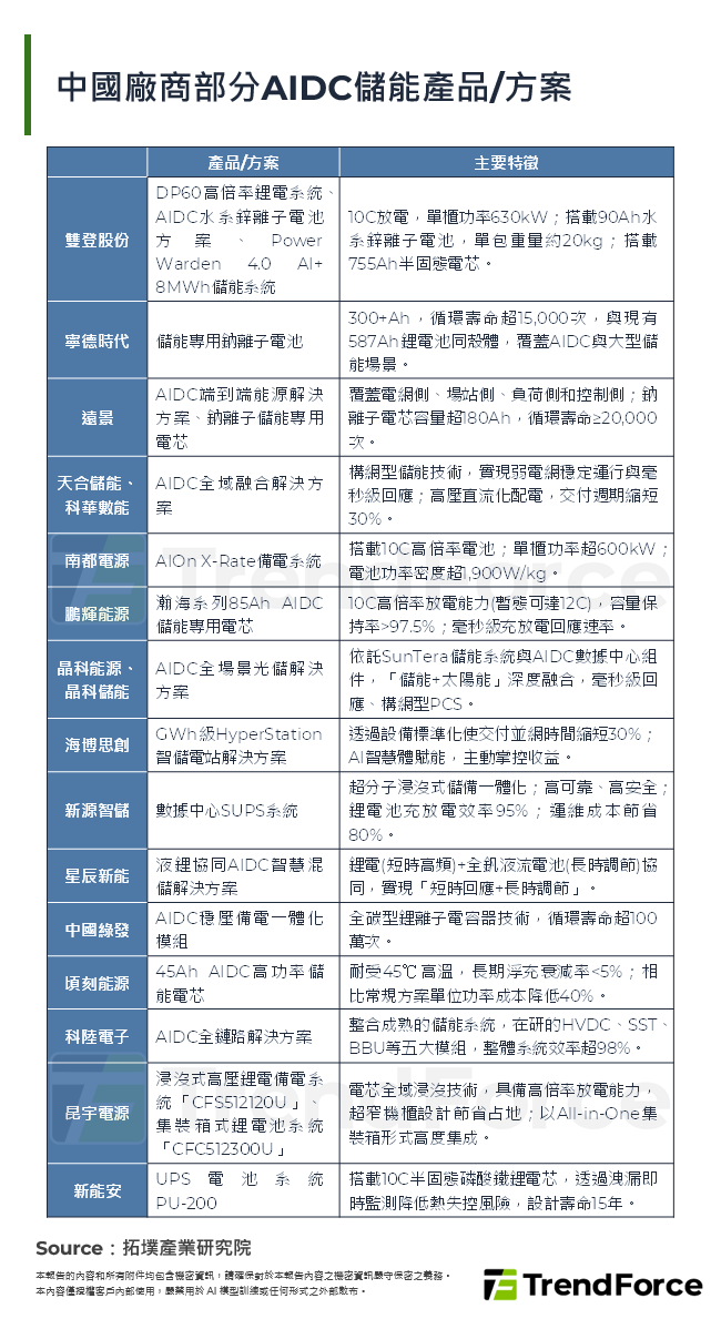 中國廠商部分AIDC儲能產品/方案