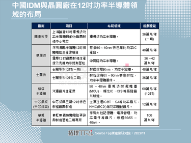 【精華】功率半導體降速，中國廠商從12吋與IGBT兩個方向破局