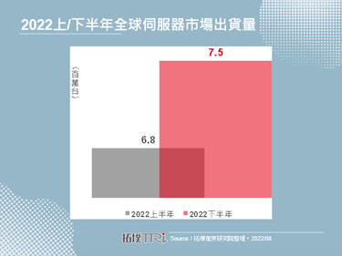 2022下半年全球伺服器市場出貨量達752萬台，YoY成長5.5%