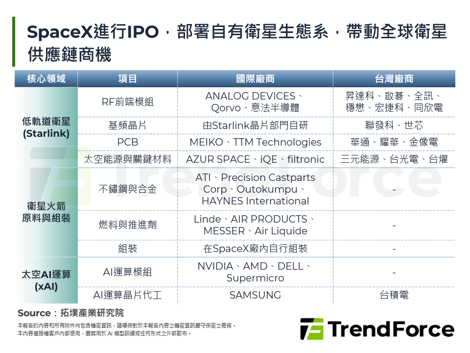 SpaceX IPO：全球衛星寬頻產業鏈迎來新一波成長