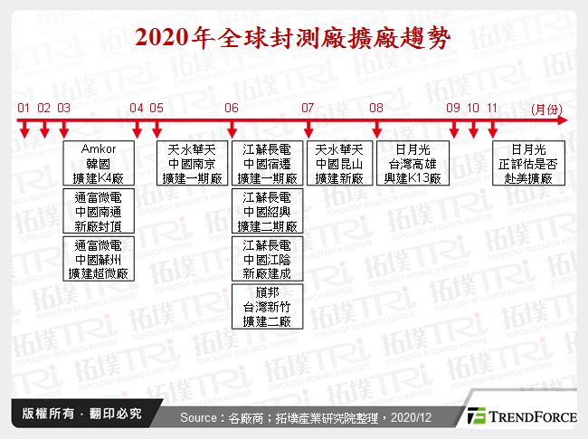 2020年全球封測廠擴廠趨勢