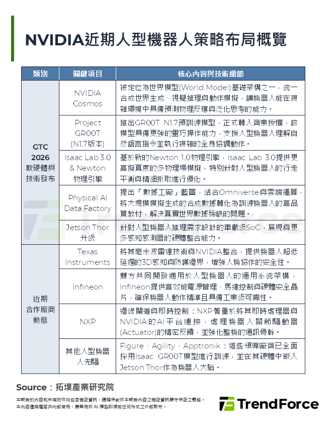 NVIDIA近期人型機器人策略布局概覽