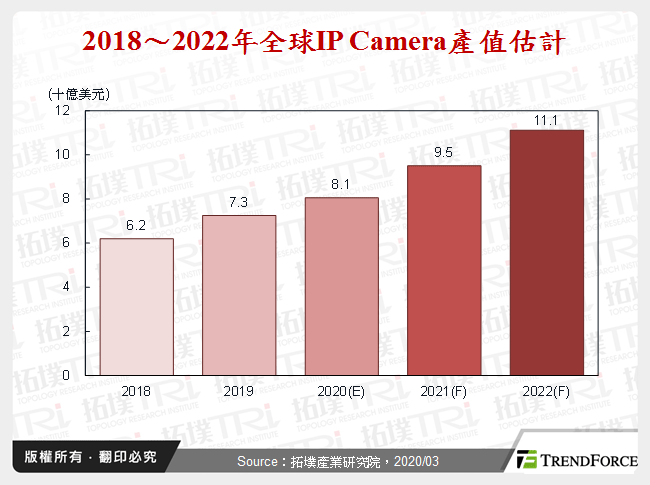 2018～2022年全球IP Camera產值估計