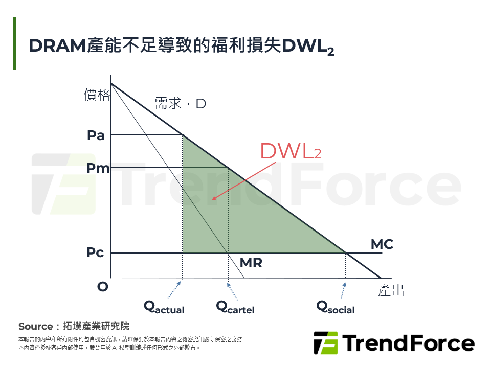 DRAM產能不足導致的福利損失DWL2