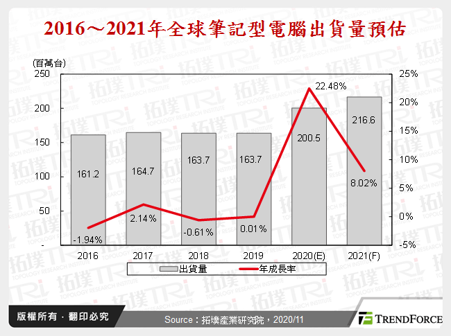 2016～2021年全球筆記型電腦出貨量預估