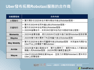 Uber透過與多家技術廠商合作