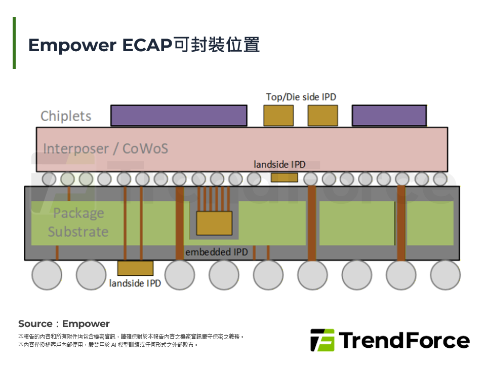 Empower ECAP可封裝位置