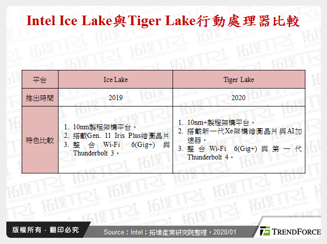 Intel Ice Lake與Tiger Lake行動處理器比較