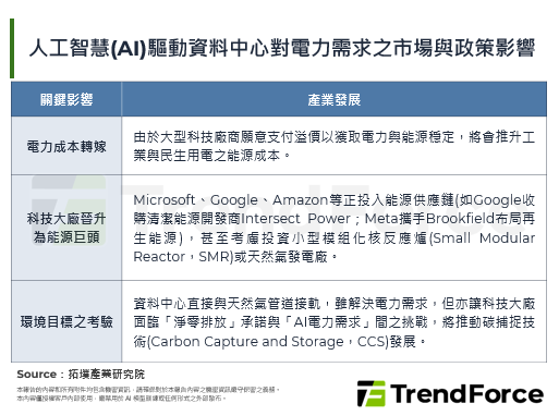AI電力需求推升結構性電力赤字
