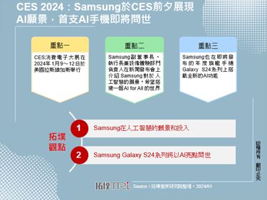 CES 2024：Samsung於CES前夕展現AI願景，首支AI手機即將問世