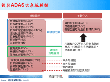 【拓墣論壇】ADAS後裝市場發展趨勢