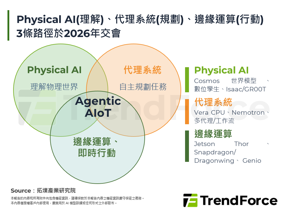 Physical AI(理解)、代理系統(規劃)、邊緣運算(行動) 3條路徑於2026年交會
