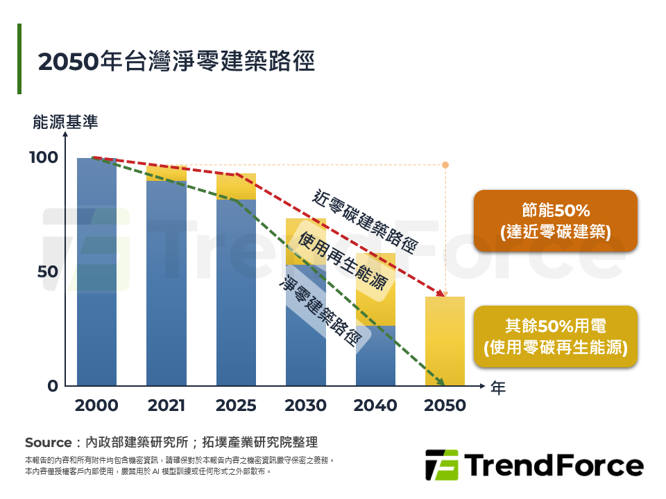2050年台灣淨零建築路徑