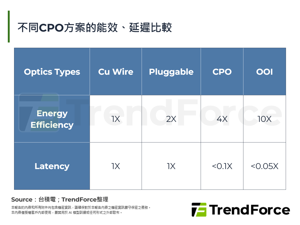 不同CPO方案的能效、延遲比較
