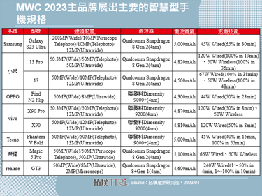 【精華】MWC 2023智慧型手機產品創新與趨勢分析