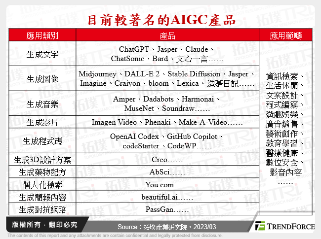 目前較為著名的AIGC產品