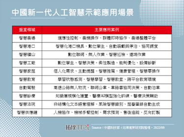 中國聚焦十大AI場景，工廠、診療、自駕等成下世代關鍵領域