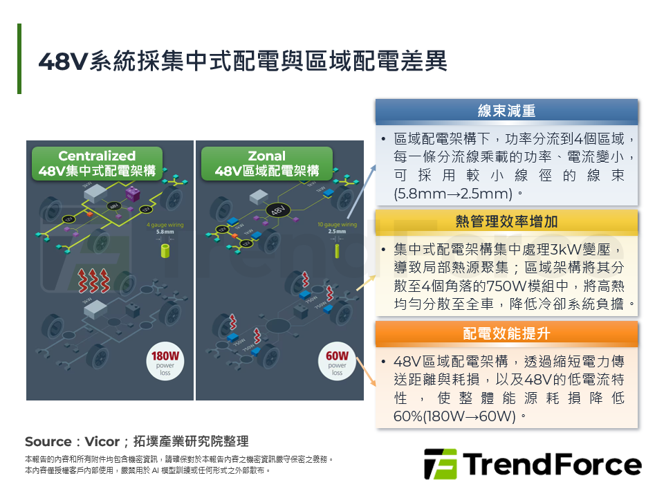48V系統採集中式配電與區域配電差異