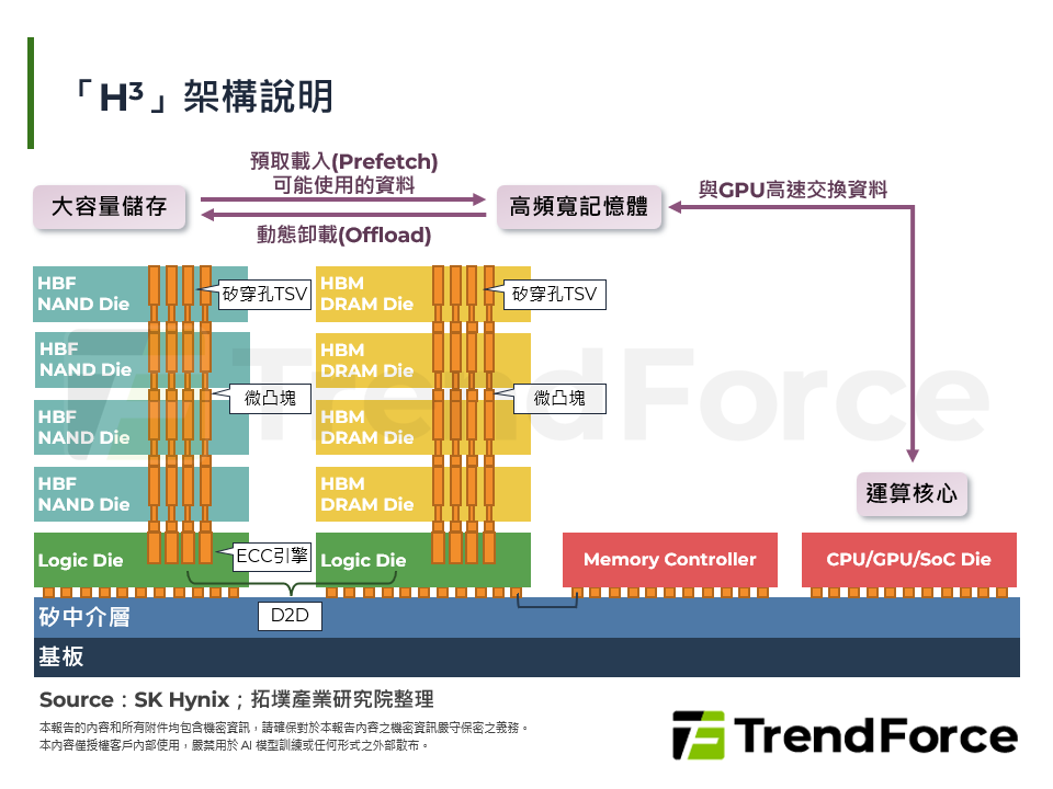 「H3」架構說明