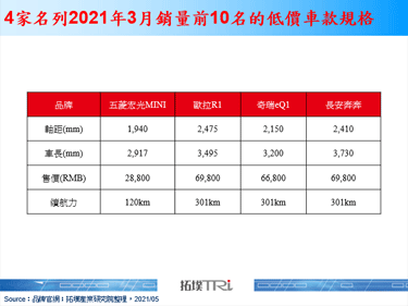 中國正式啟動2021年新能源汽車下鄉，低價車款銷量大增