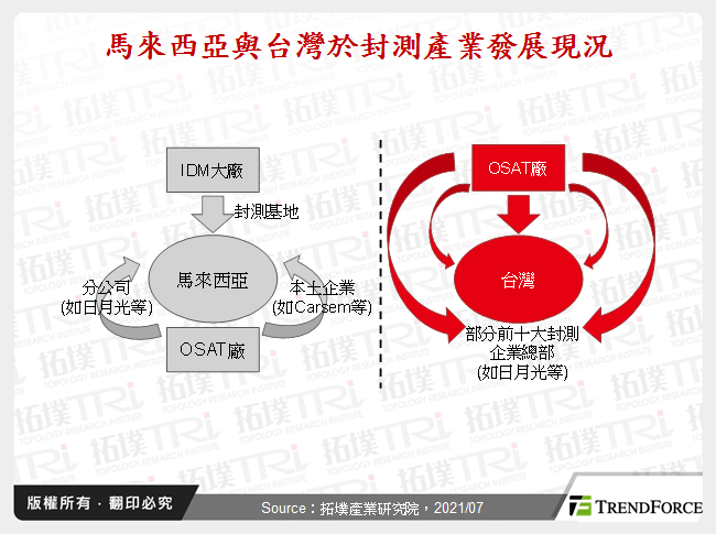馬來西亞與台灣於封測產業發展現況