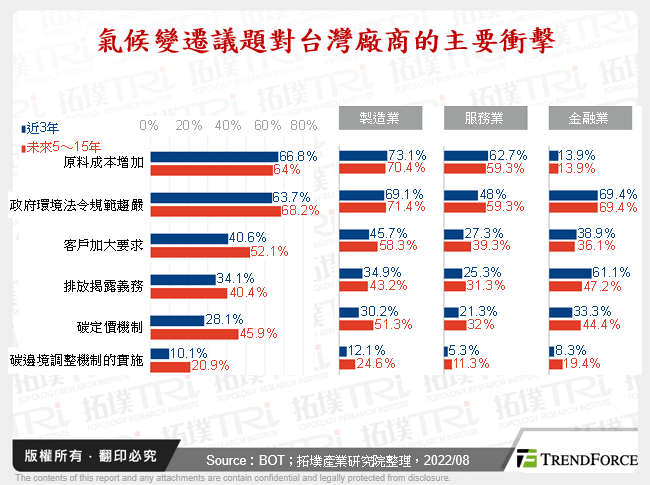 氣候變遷議題對台灣廠商的主要衝擊