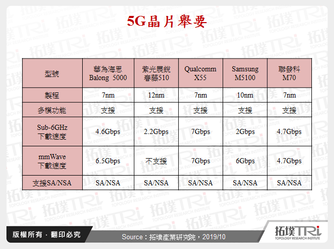 5G晶片舉要