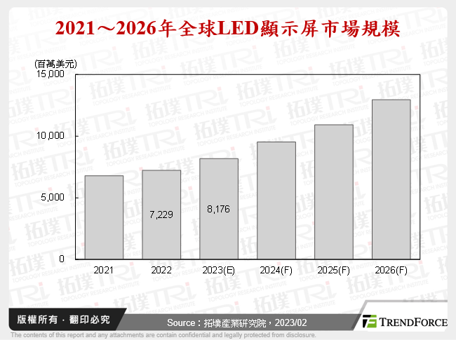 2021～2026年全球LED顯示屏市場規模
