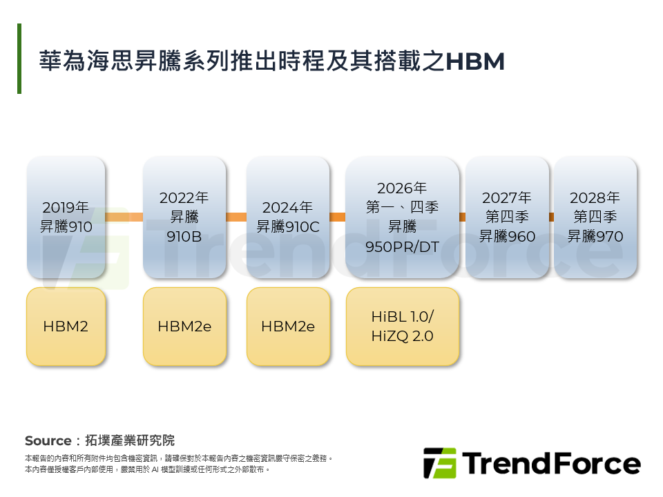 華為海思昇騰系列推出時程及其搭載之HBM