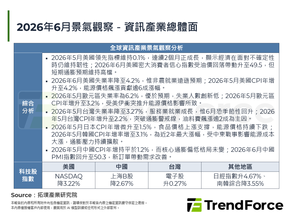 2026年6月景氣觀察